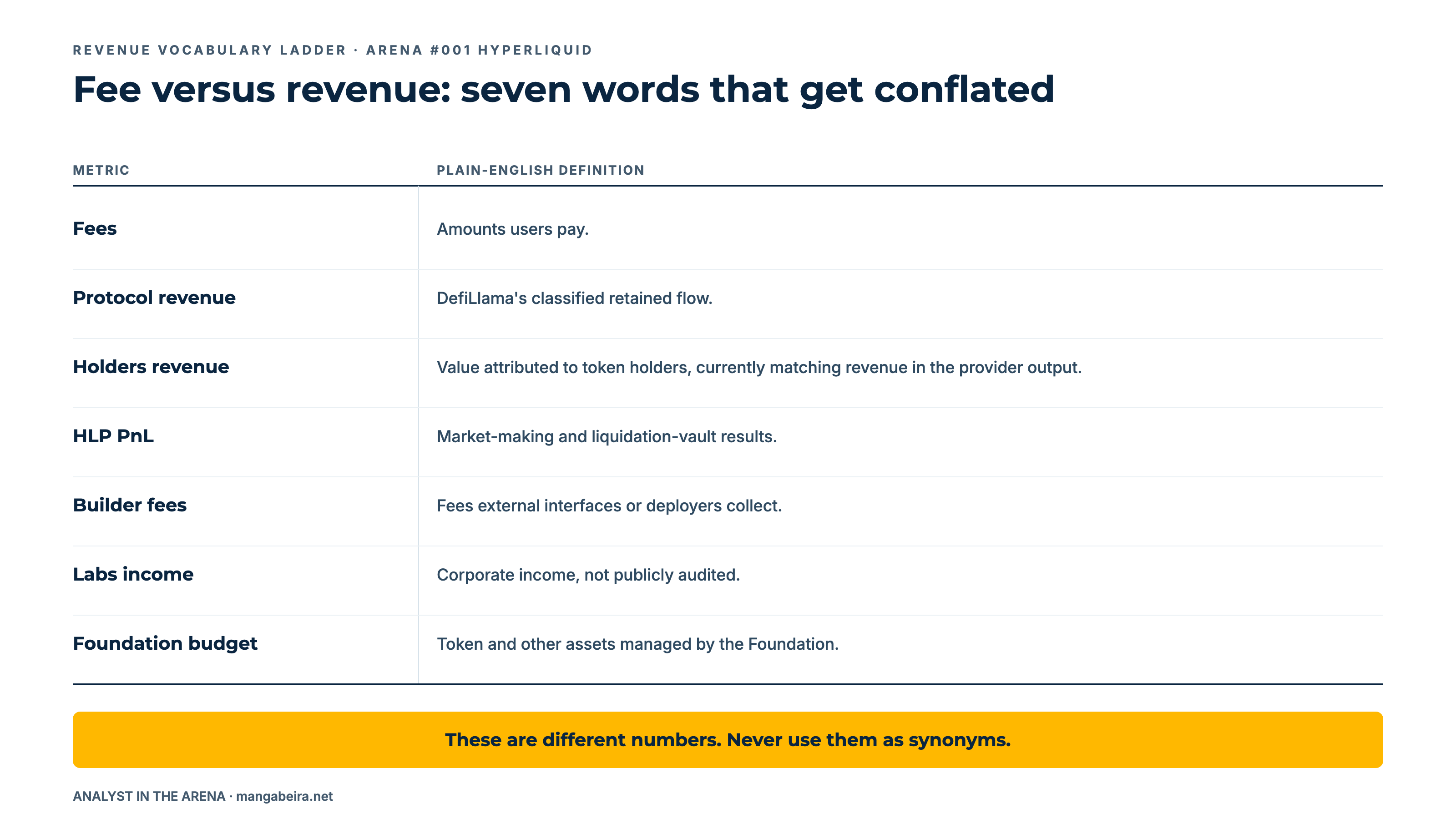 Escalera de vocabulario que define fees, ingresos de protocolo, ingresos de holders, PnL de HLP, fees de builder, ingresos de Labs y presupuesto de la Foundation como siete cantidades distintas y no intercambiables