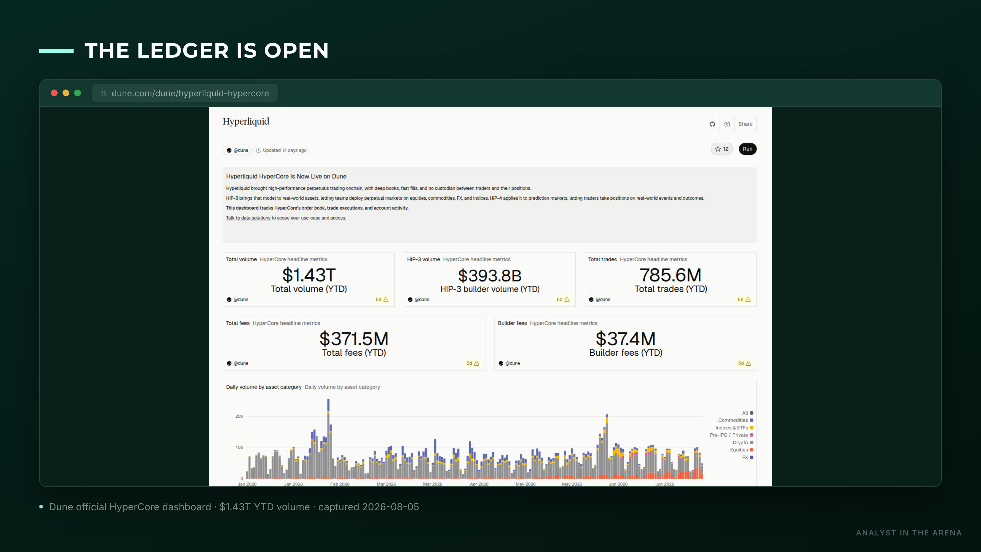 Dashboard oficial del ecosistema HyperCore en Dune Analytics mostrando actividad on-chain del protocolo
