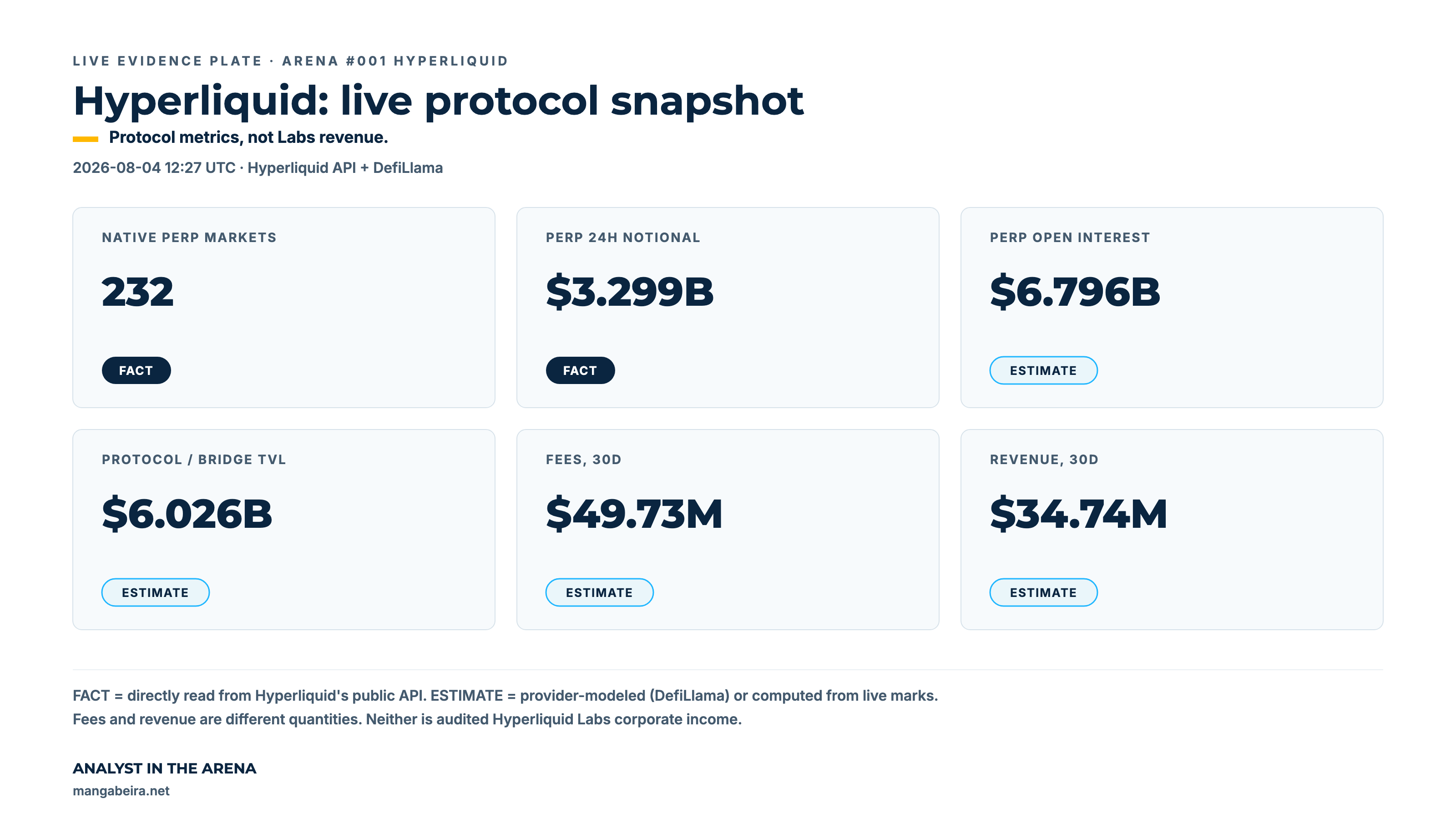 Snapshot en vivo del protocolo Hyperliquid: mercados perp, volumen notional, open interest y mercados spot al 2026-08-04