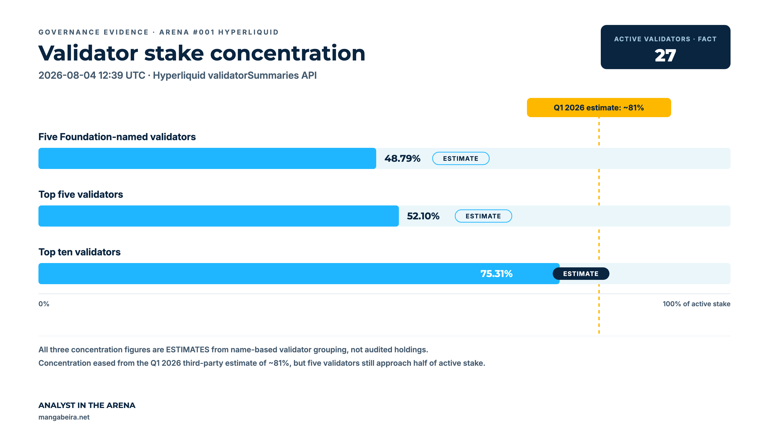 Gráfico de concentración de stake de validadores: los cinco y diez principales validadores de Hyperliquid como porción del stake activo