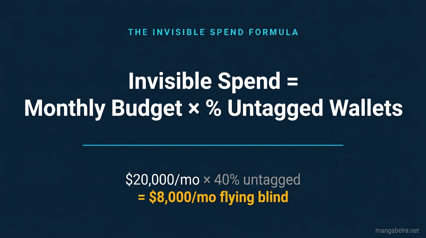 Invisible spend formula: monthly campaign budget multiplied by percentage of unattributed wallets equals the blind spend amount