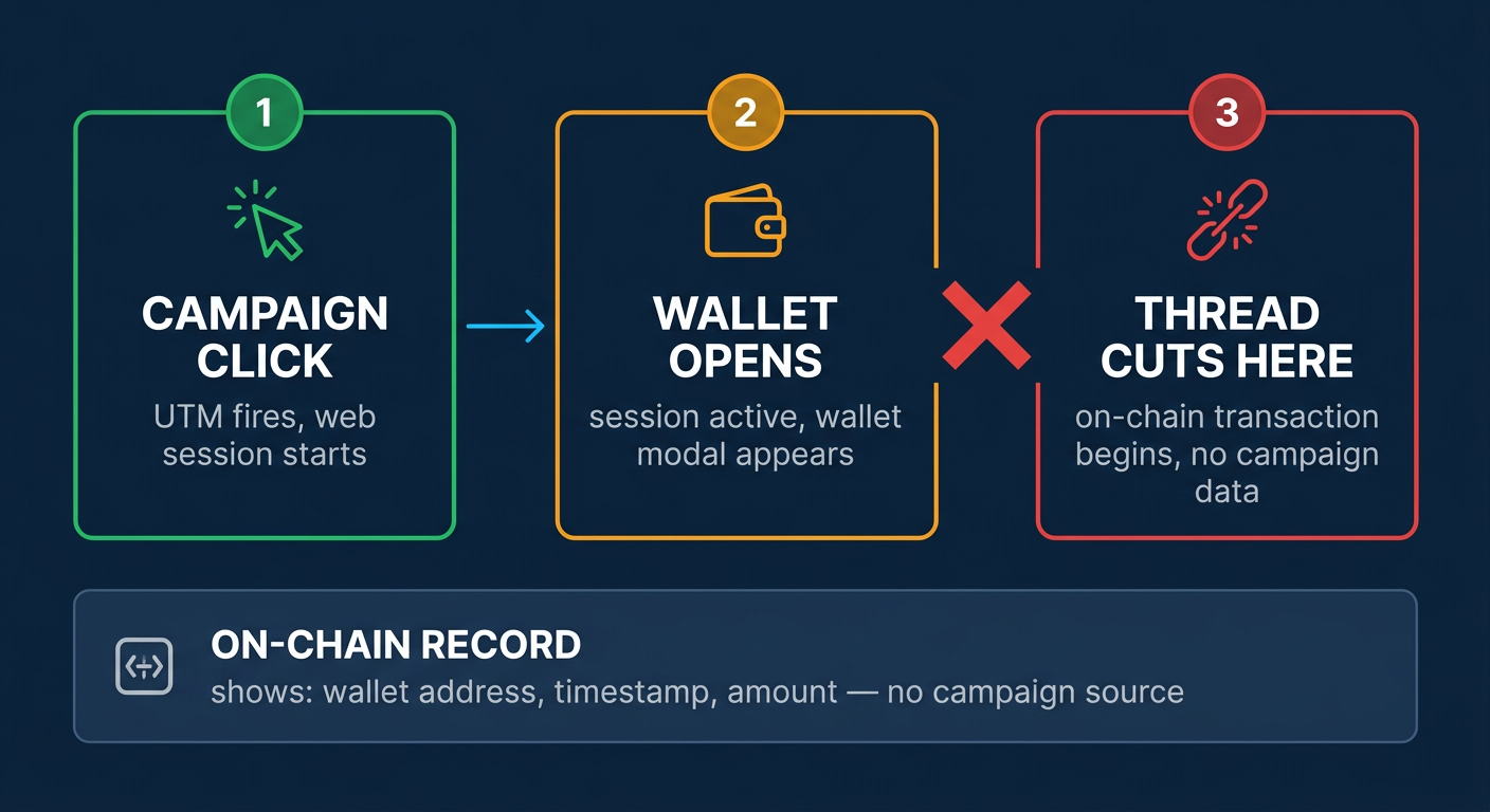 UTM bridge attribution process diagram showing how web session data maps to on-chain wallet transactions
