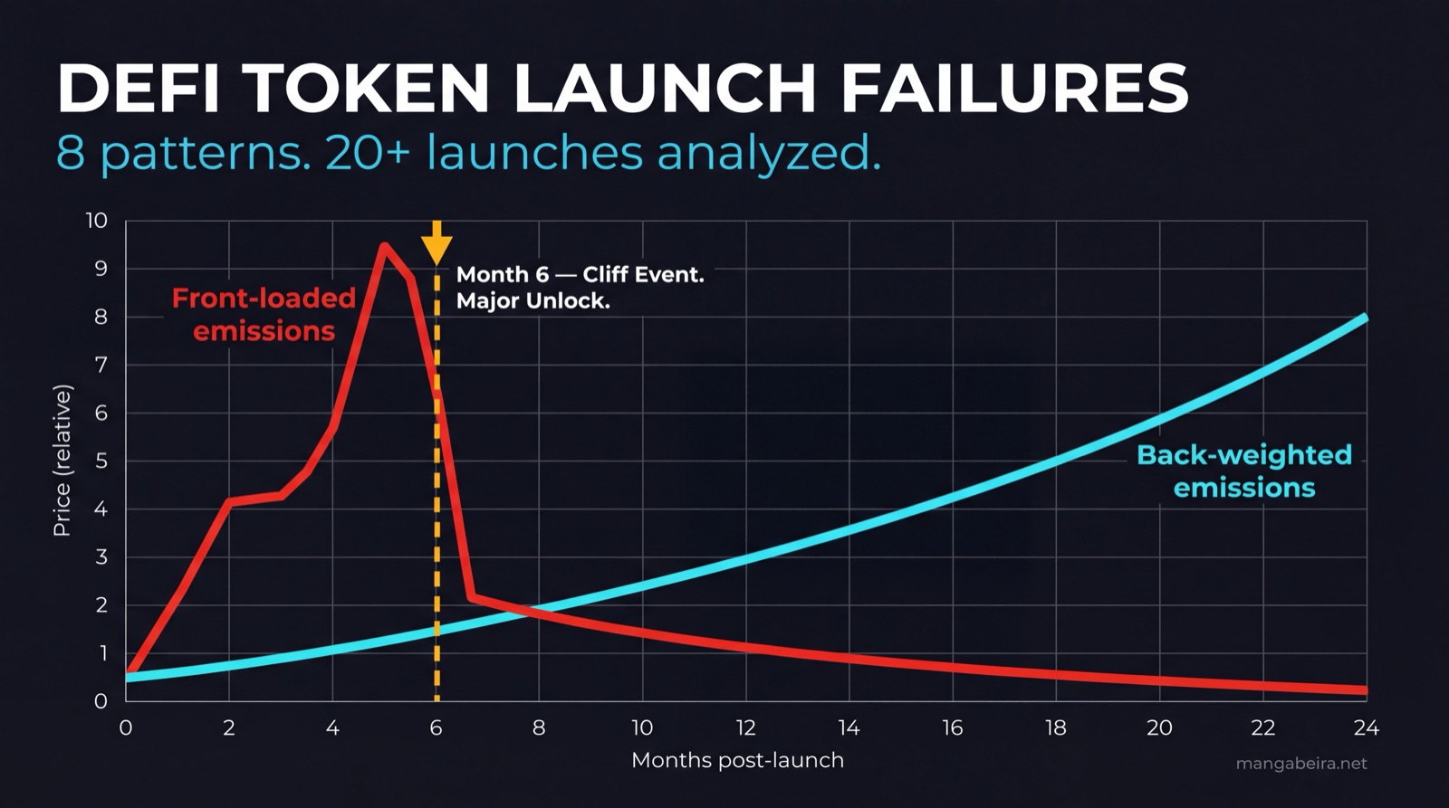 Falhas no Lançamento de Tokens DeFi: 8 Padrões que Vejo em Todo Gráfico em Colapso
