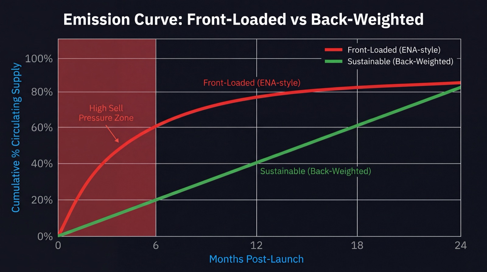 Gráfico de linhas comparando curvas de emissão de tokens DeFi: front-loaded vs back-weighted ao longo de 24 meses