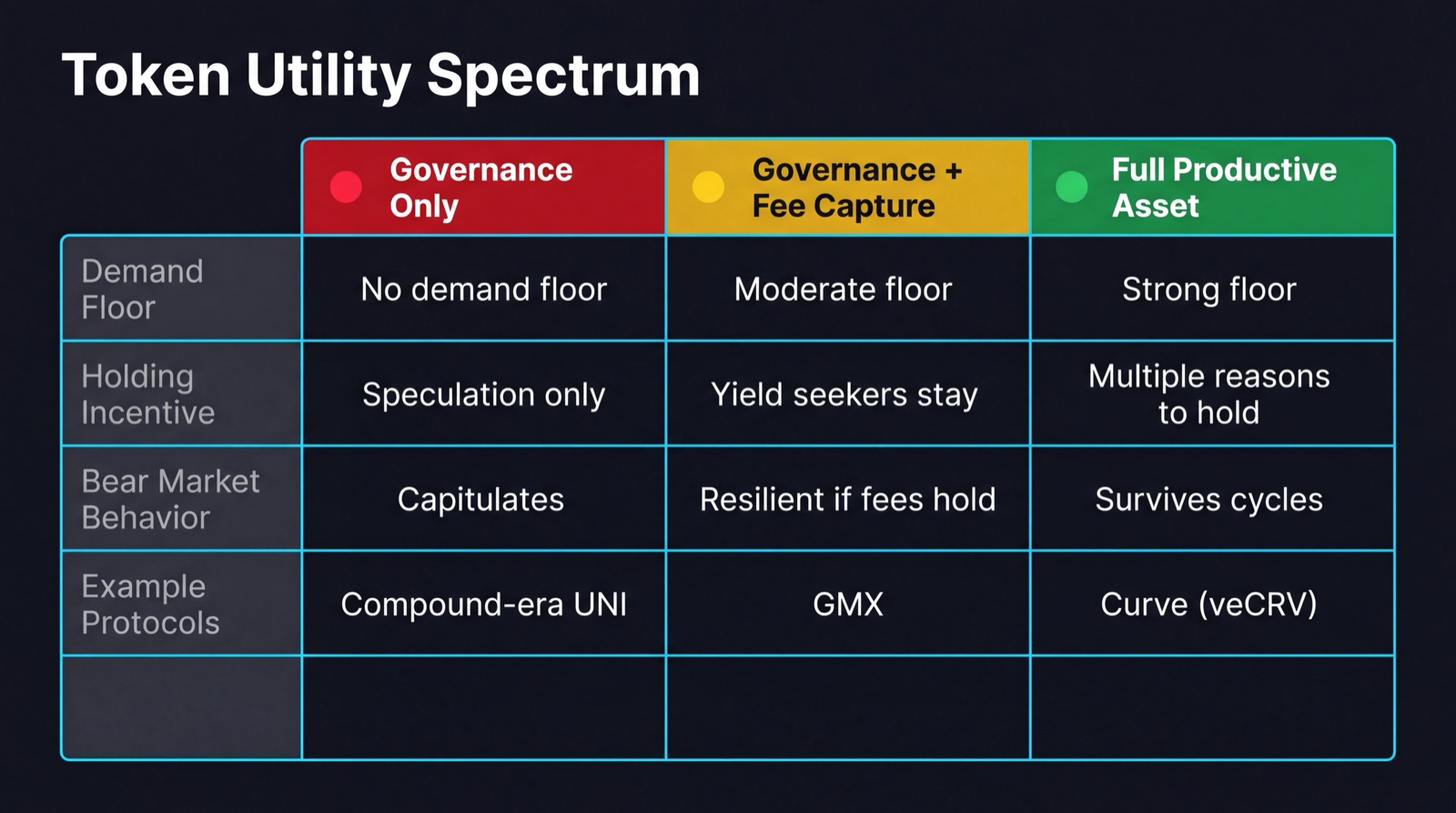 Tabela comparativa do espectro de utilidade de tokens: governance-only vs governance + captura de taxas vs ativo produtivo completo