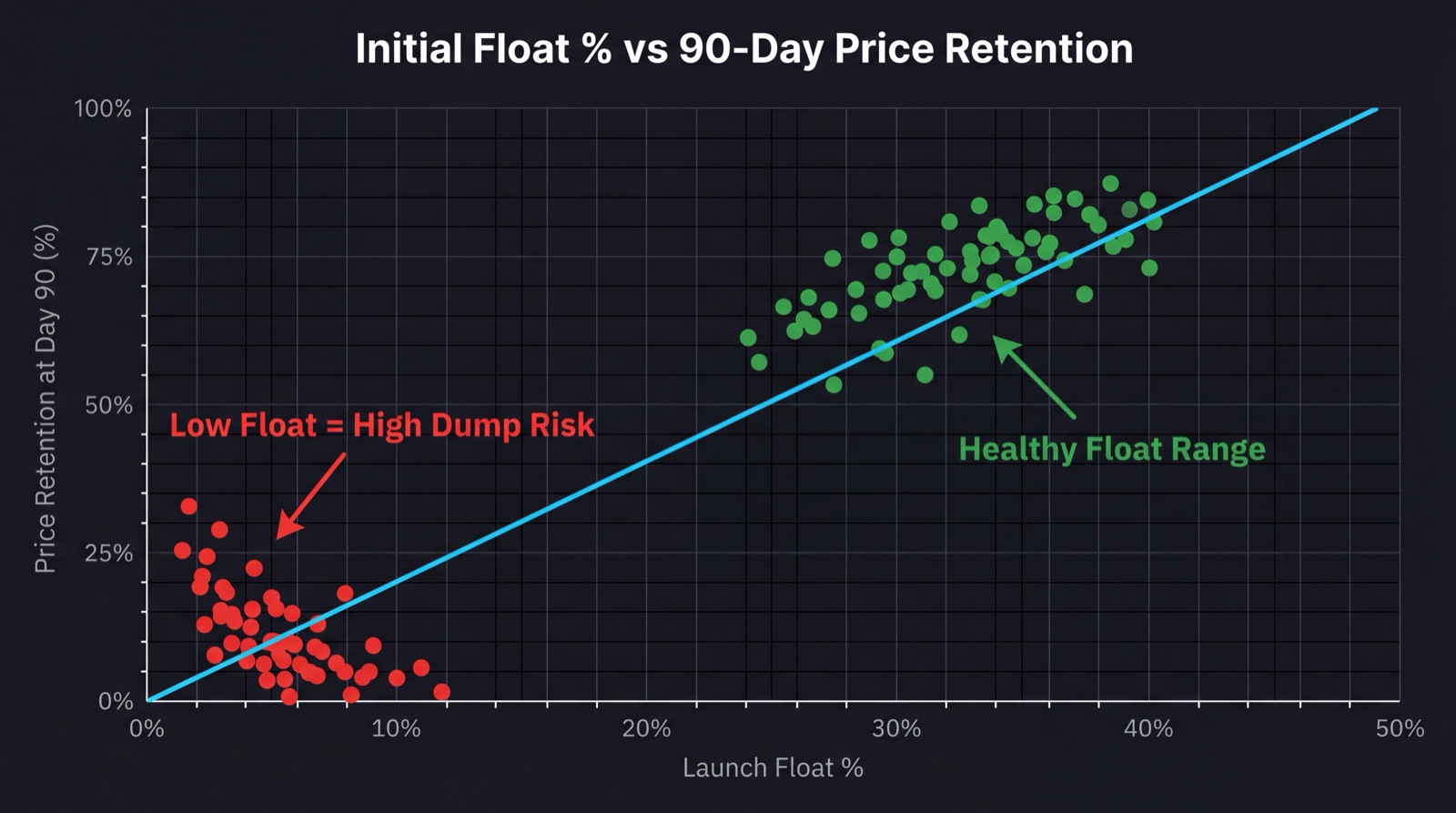 Gráfico de dispersão mostrando float inicial em percentual vs retenção de preço em 90 dias para lançamentos de tokens DeFi