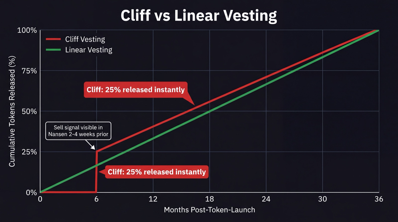Gráfico de linha do tempo comparando cliff vesting vs linear vesting para alocações de tokens de equipe DeFi ao longo de 36 meses