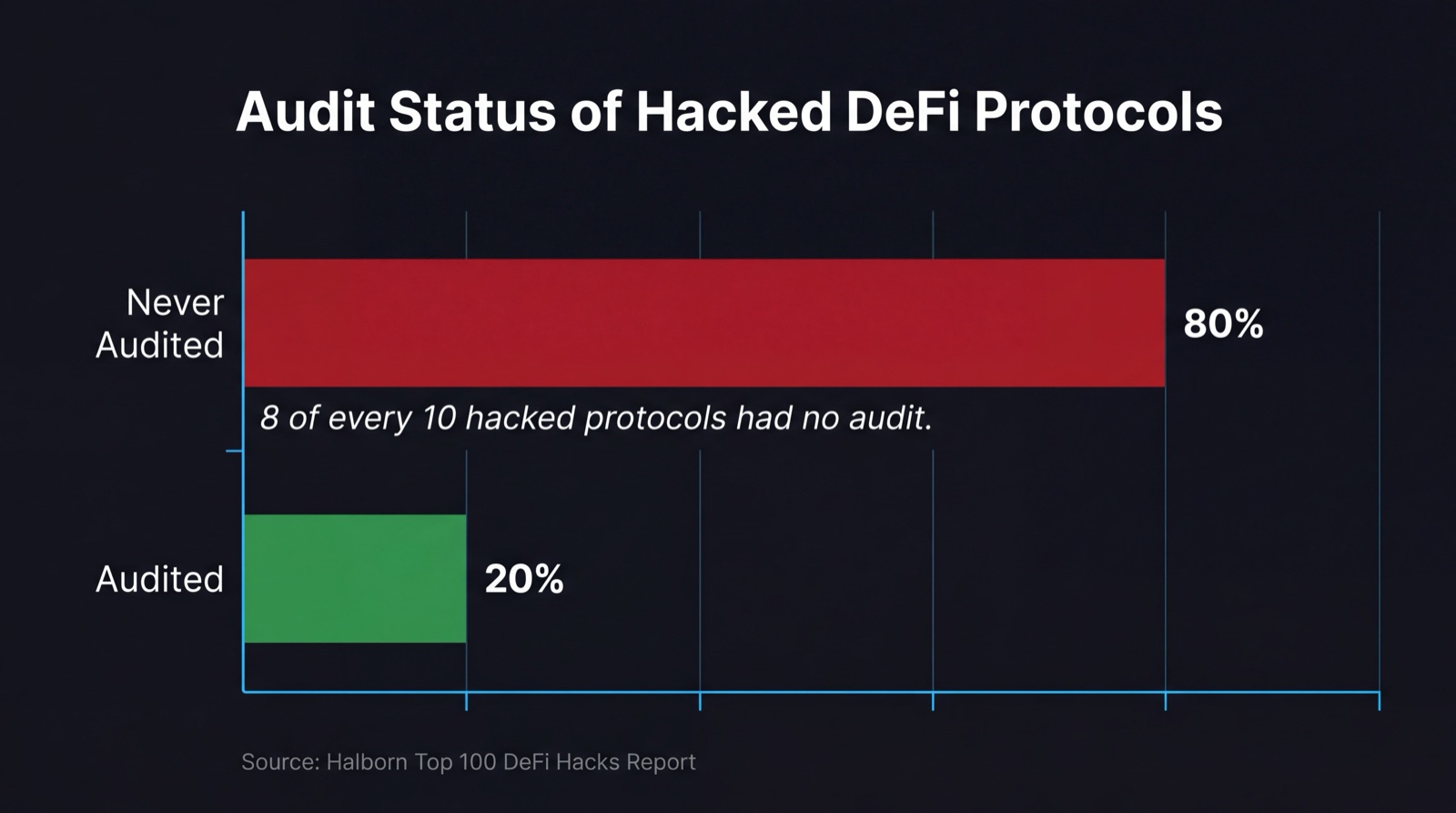 Gráfico de barras mostrando status de auditoria dos 100 principais protocolos DeFi hackeados: 20% auditados vs 80% nunca auditados