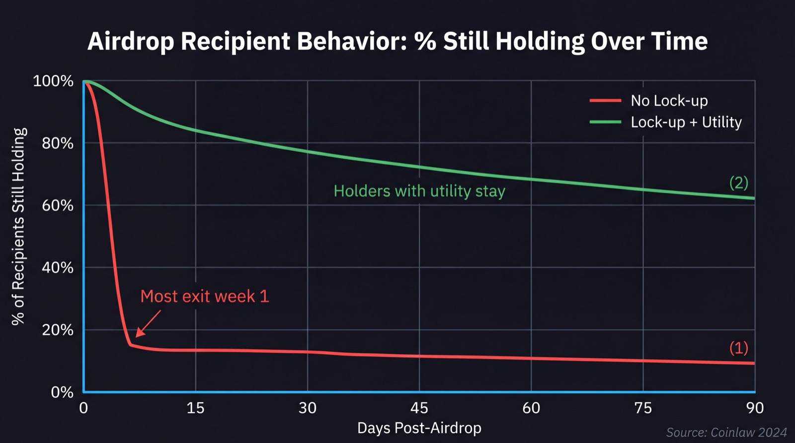 Gráfico de linhas mostrando porcentagem de destinatários de airdrop ainda holding ao longo de 90 dias: sem lock-up vs lock-up mais utilidade