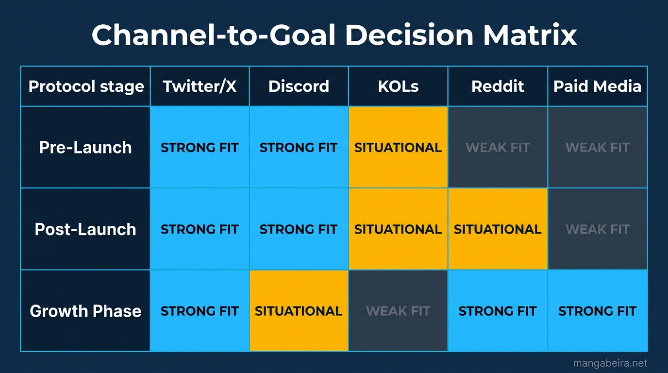 DeFi Channel-to-Goal Decision Matrix