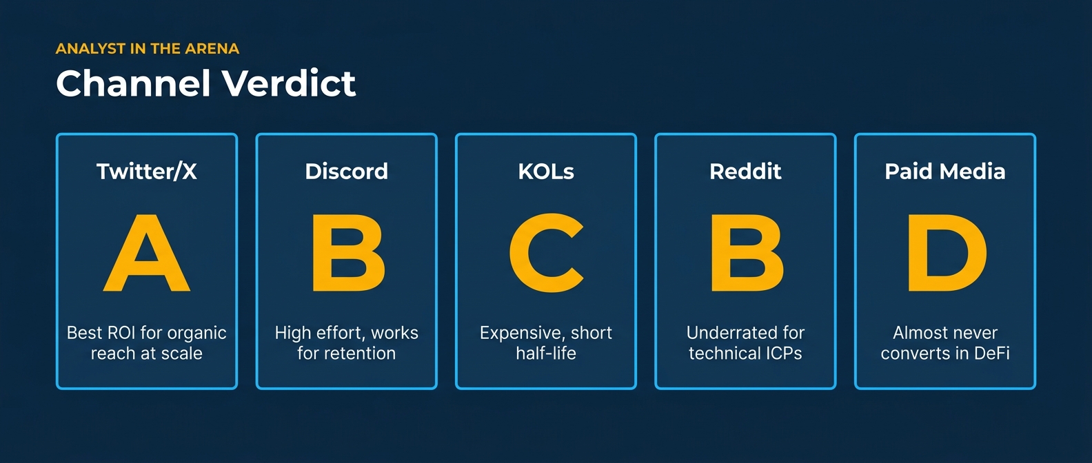 DeFi Channel Verdict Scorecards