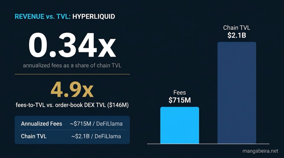 Comisiones anualizadas de Hyperliquid versus TVL de cadena, mostrando el desacople de ingresos por capital