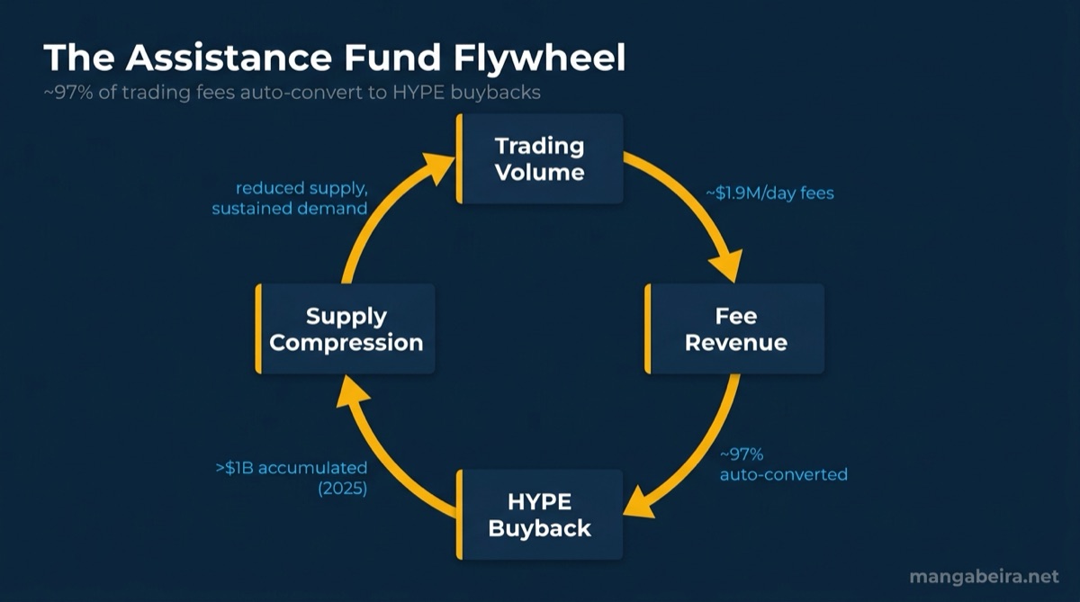 El flywheel del Assistance Fund: volumen de trading a ingresos por comisiones a recompra de HYPE a compresión de supply
