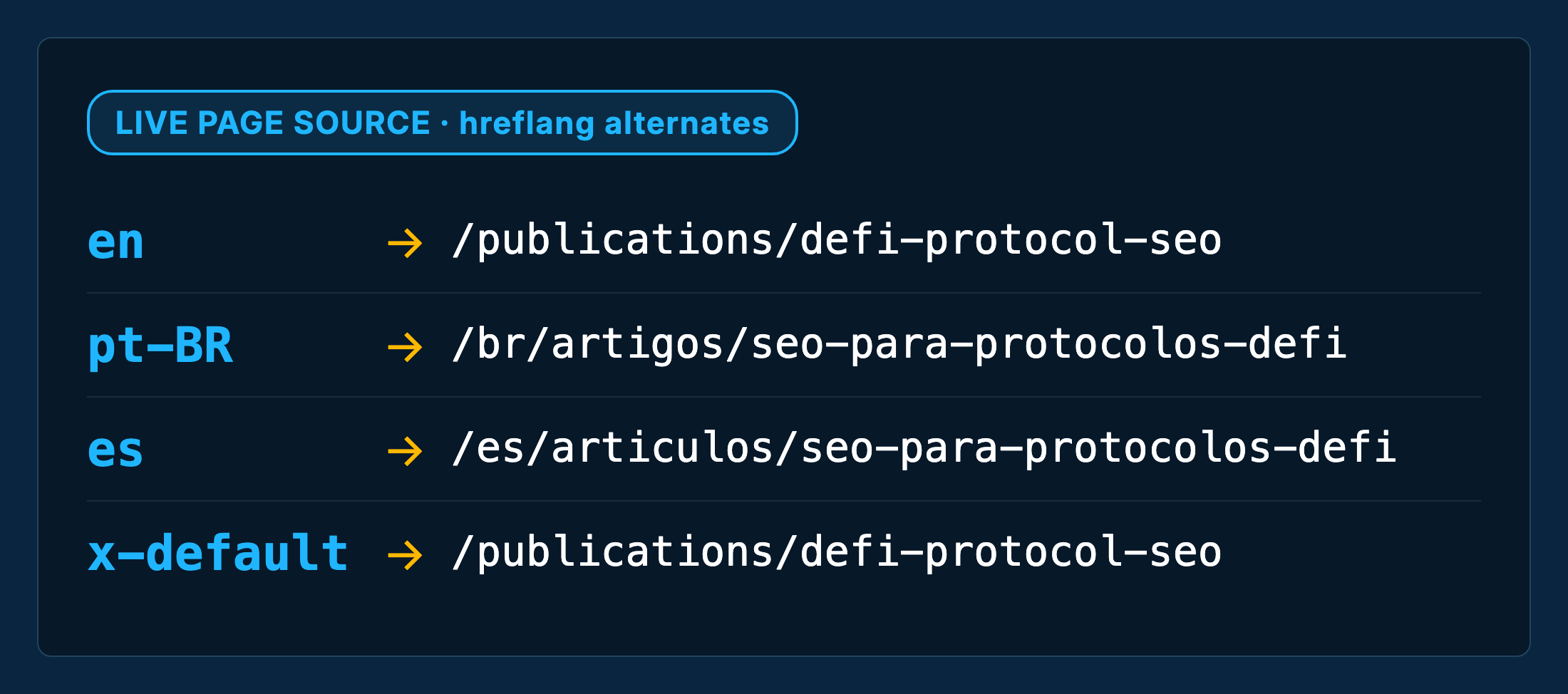 The live hreflang link tags from a mangabeira.net article page source: en, pt-BR, es, and x-default alternates each pointing to a localized slug