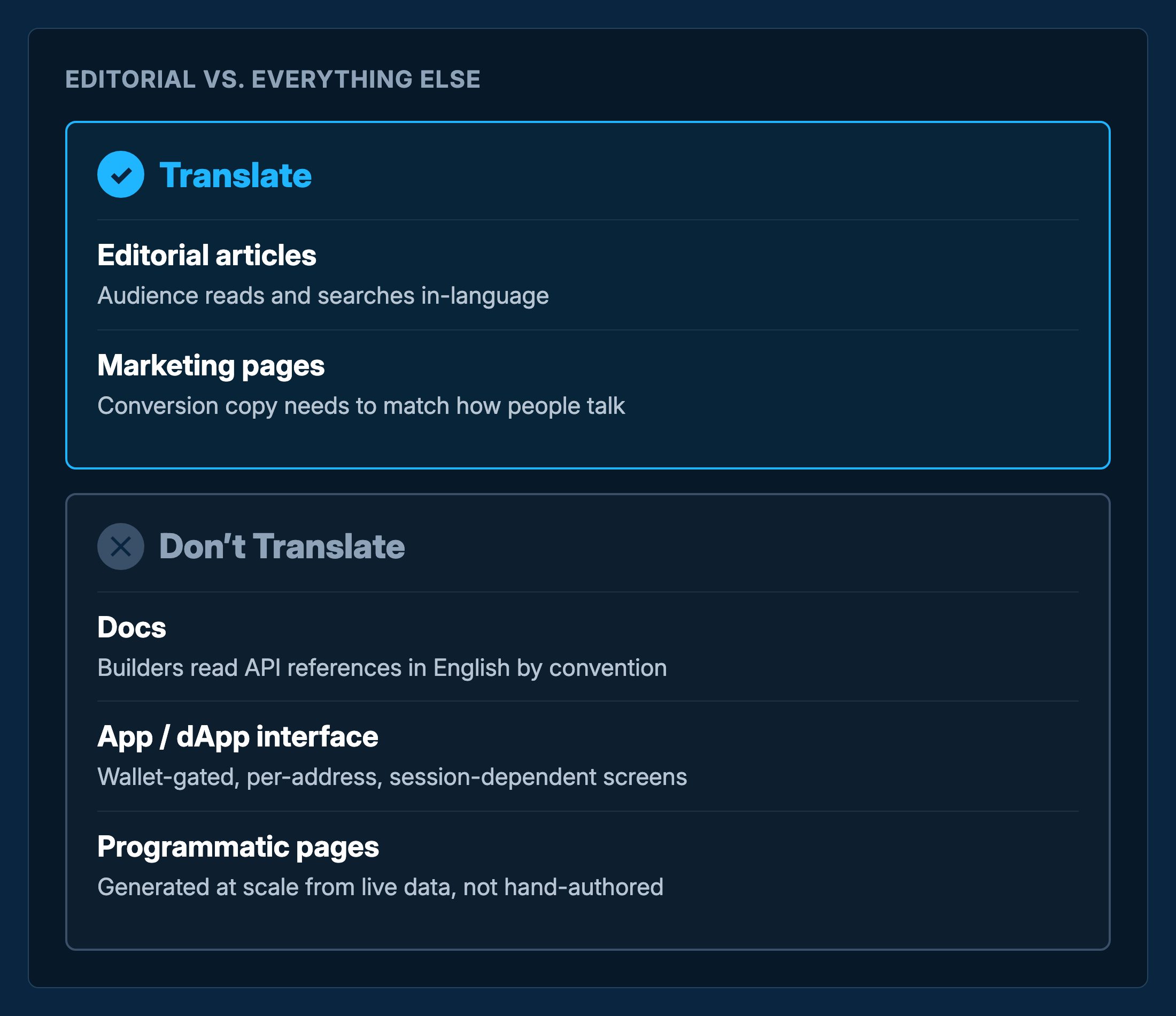 A two-zone decision map: Translate (editorial articles, marketing pages) in an aqua-bordered box with a checkmark, versus Don't Translate (docs, app/dApp interface, programmatic pages) in a muted gray box with an x mark, each item paired with its one-line reason
