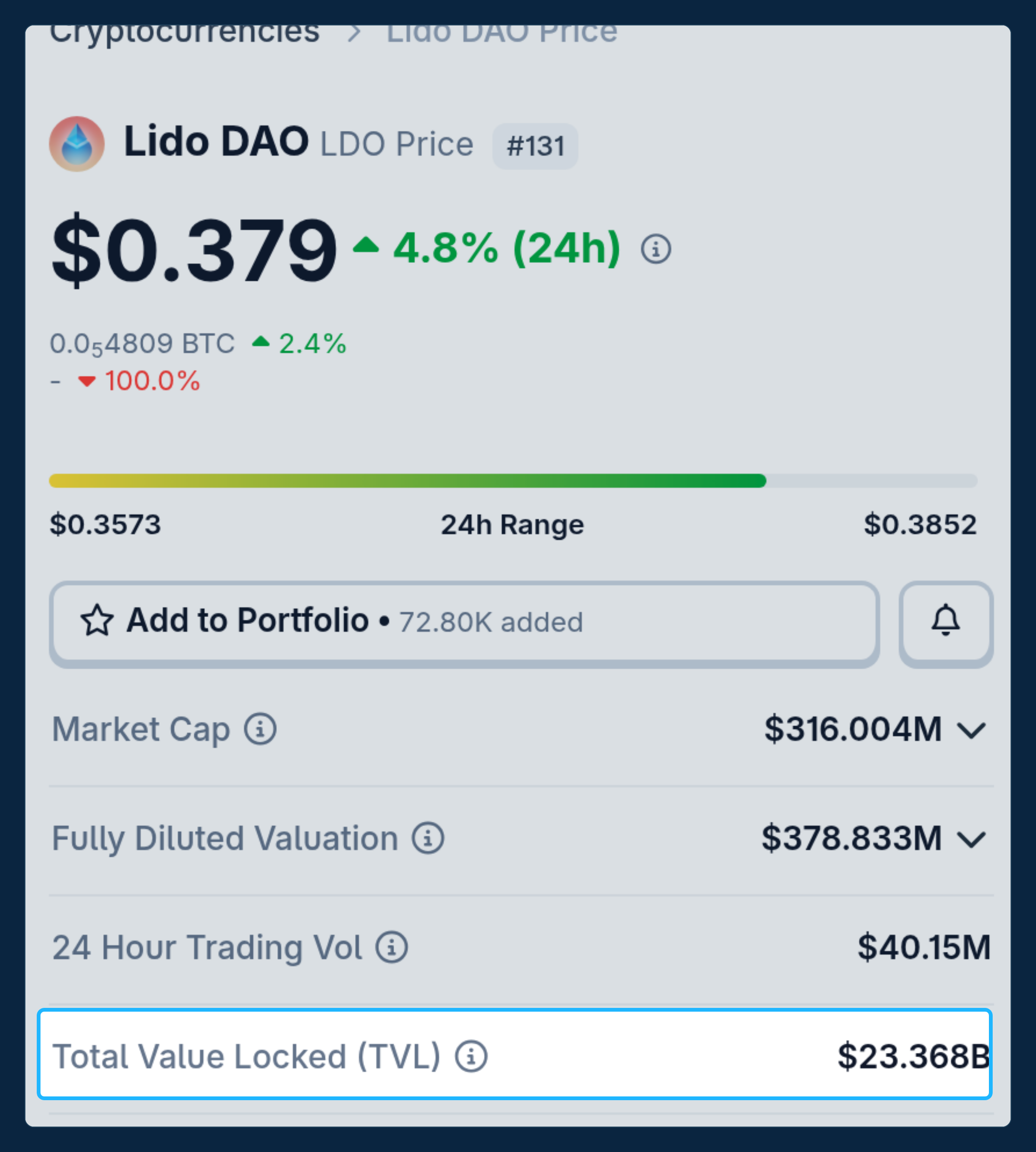 Página da Lido DAO no CoinGecko mostrando um TVL ao vivo de 23,099 bilhões de dólares com a linha de TVL destacada