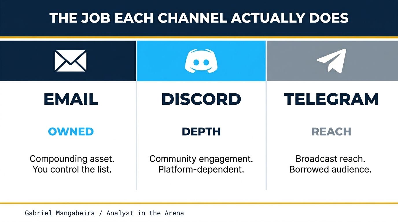 The job each channel actually does: Email (owned/compounding), Discord (depth/platform-risk), Telegram (reach/borrowed)