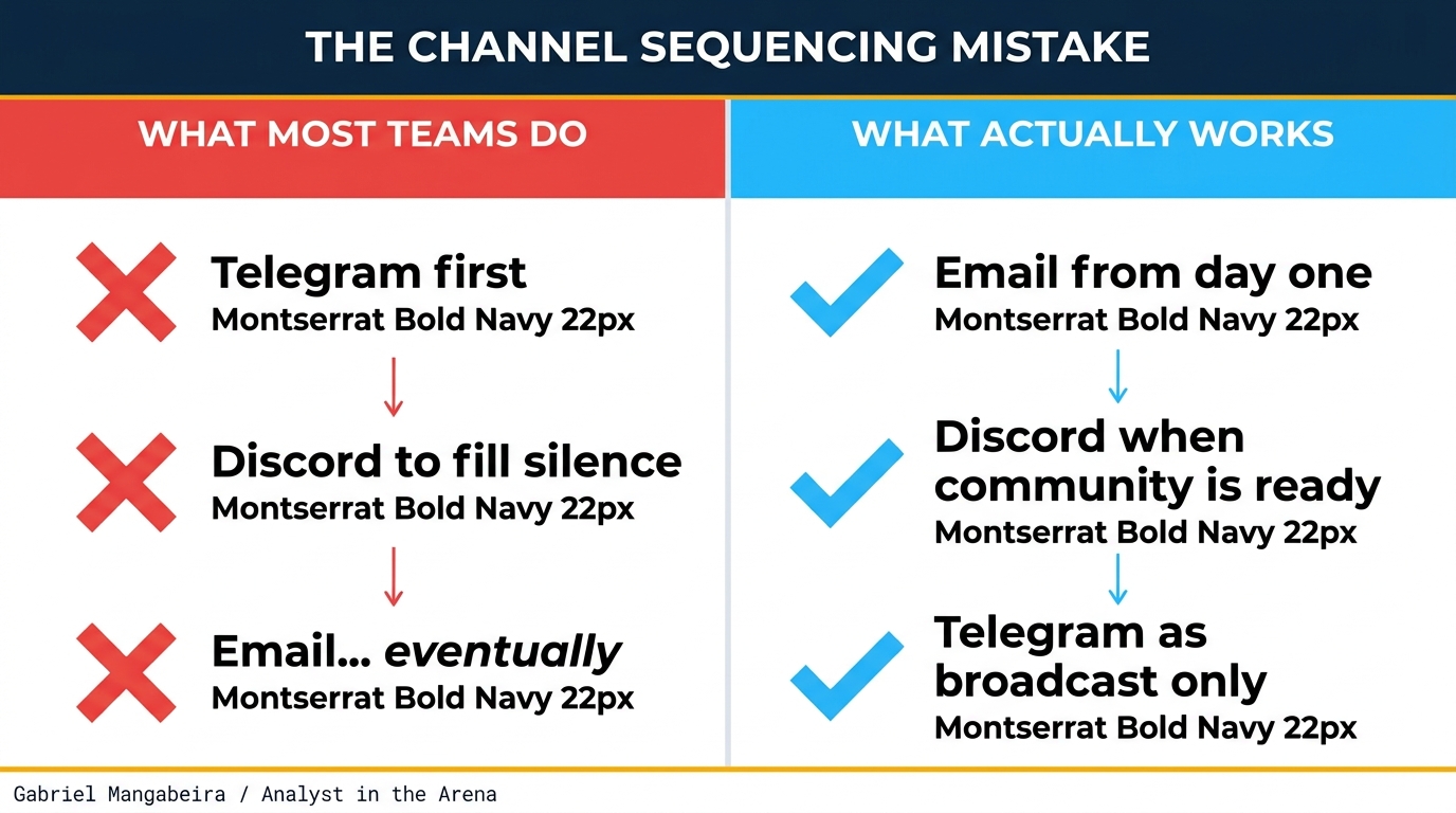 The channel sequencing mistake: what most teams do vs what actually works