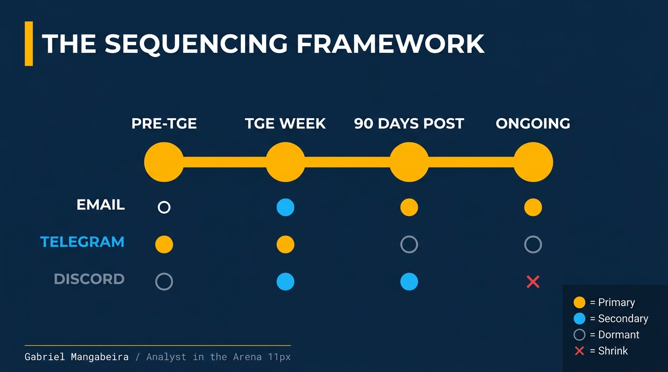 Channel sequencing framework across TGE lifecycle