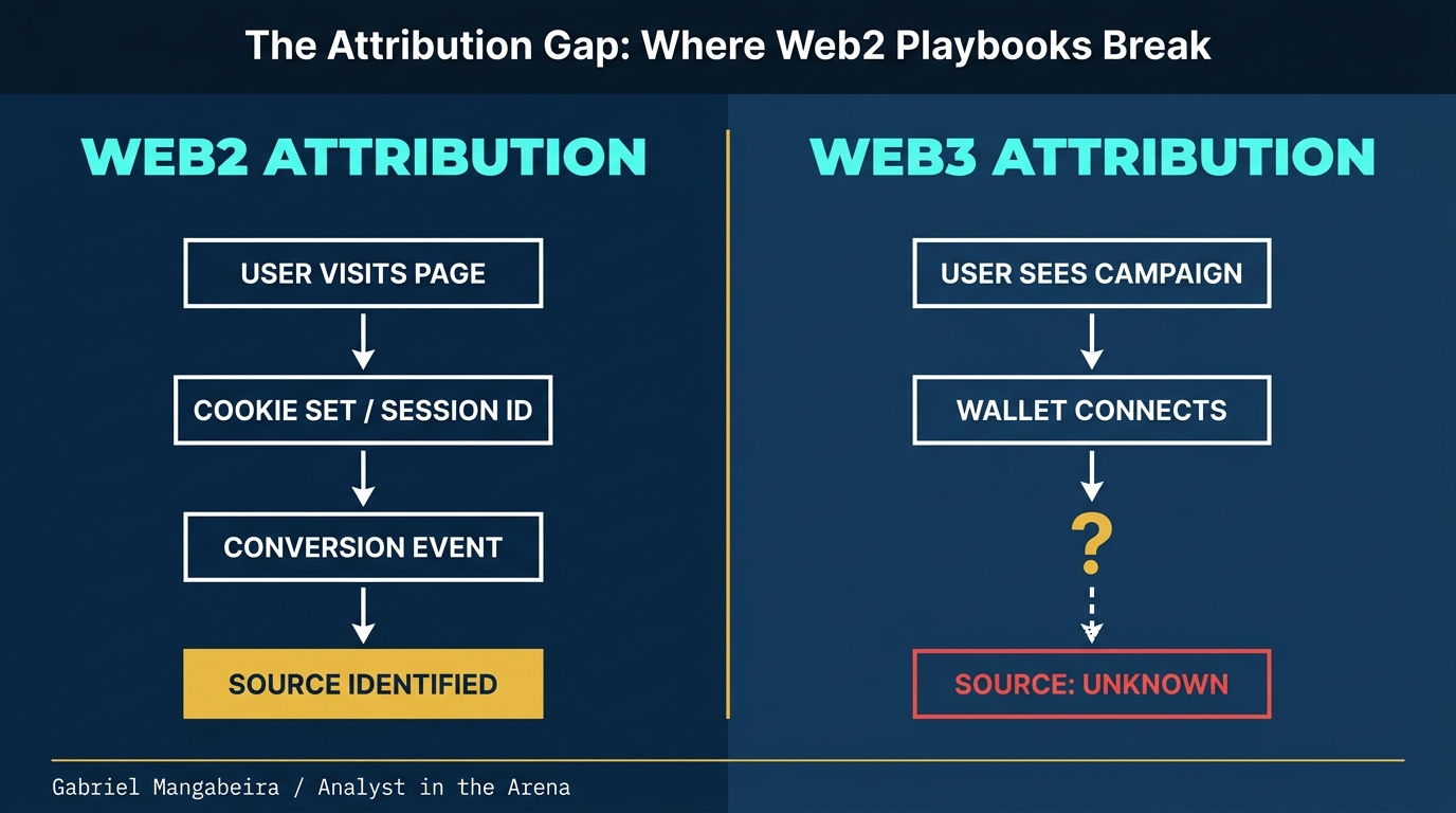 Fluxo de atribuição Web2 vs Web3: identidade baseada em cookie vs. atribuição por cohorte de carteiras