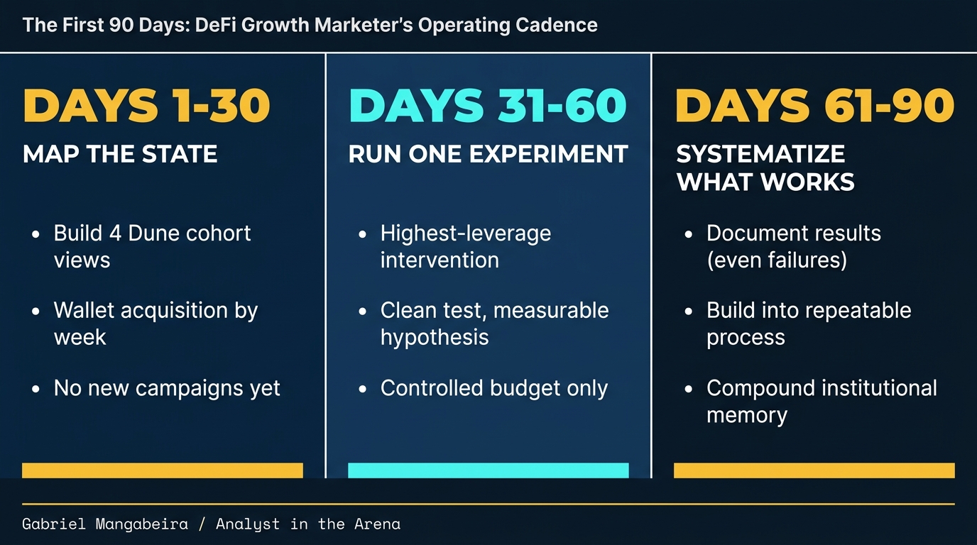 A cadência operacional de 90 dias para um growth marketer de DeFi