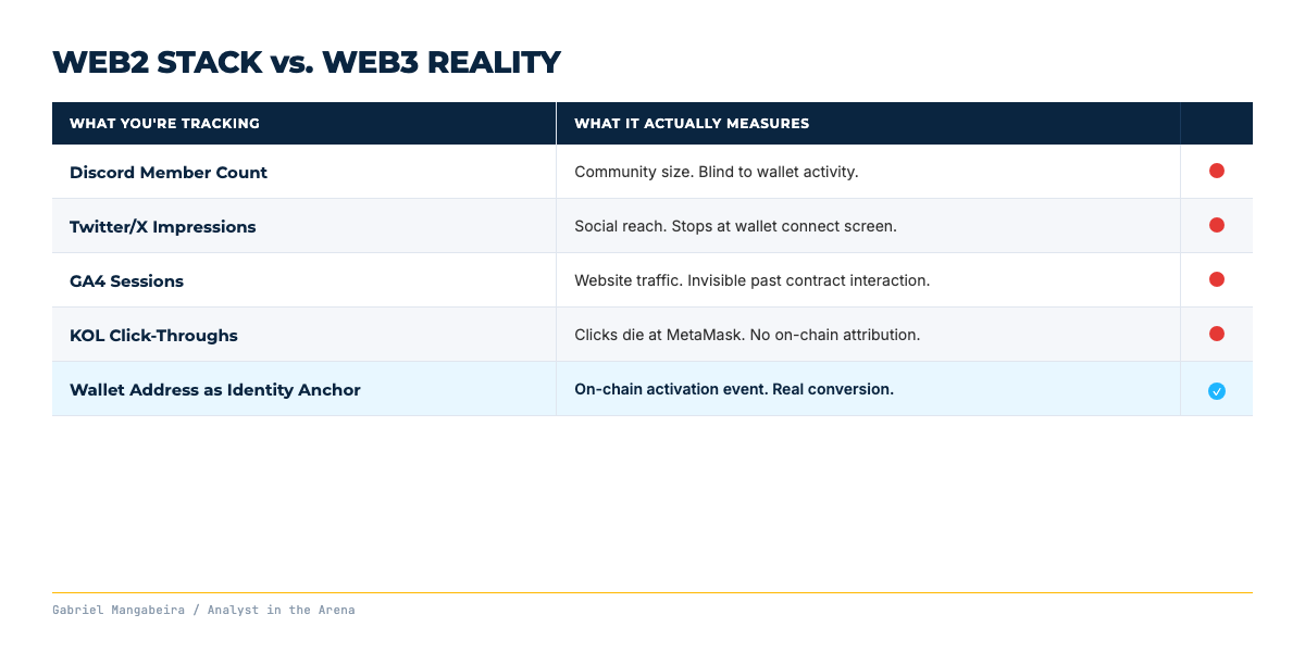 Web3 vs Web2 metrics comparison