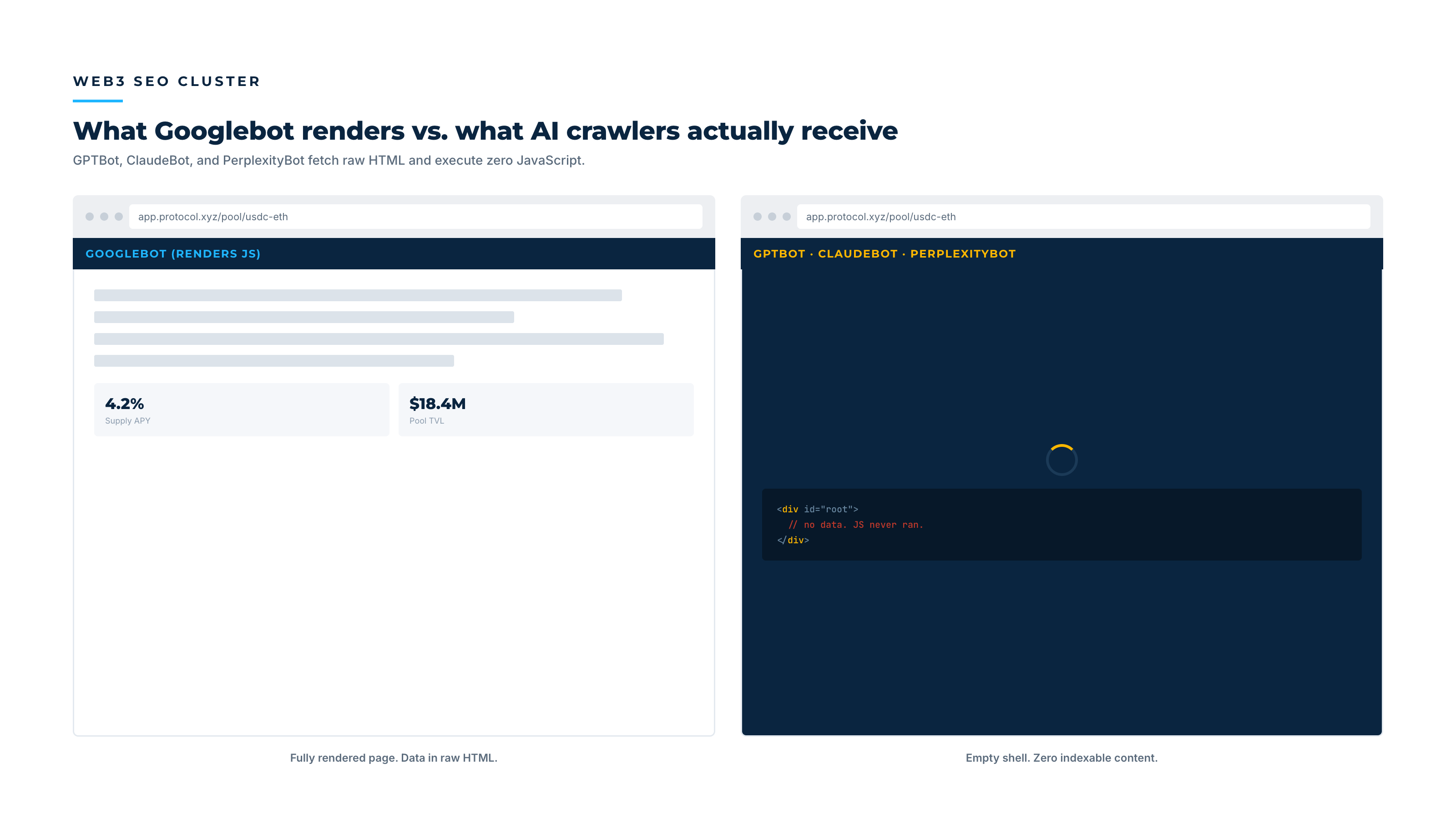 O que o Googlebot renderiza vs o que os crawlers de IA veem em um site Web3 pesado em JS