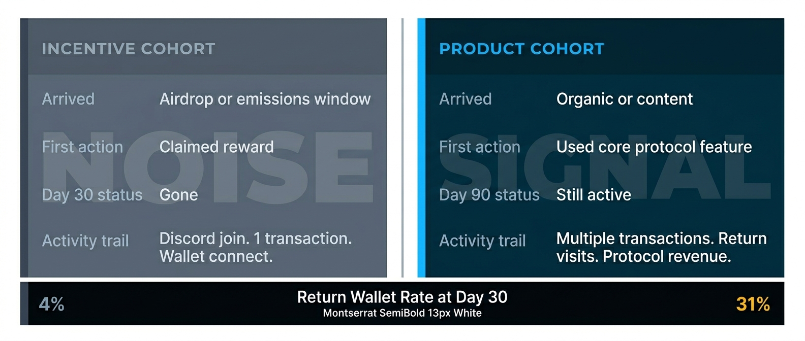 Gráfico de comparação de cohorts mostrando wallets impulsionadas por incentivos caindo de 50.000 para 4.200 após o fim das emissões, enquanto o cohort não incentivado permaneceu estável